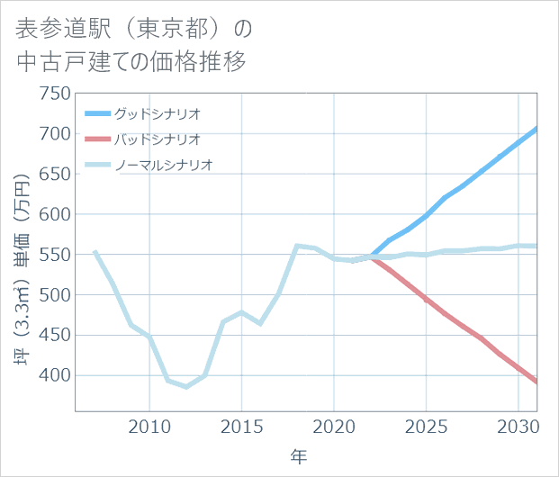 表参道駅(東京都)の中古戸建て価格推移