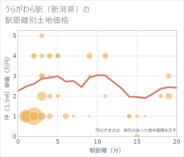 うらがわら駅(新潟県)の徒歩距離別の土地坪単価
