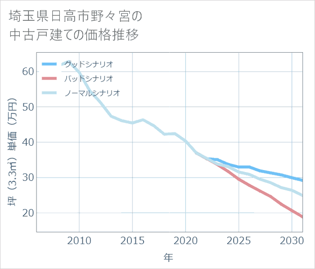 埼玉県日高市野々宮の中古戸建て価格推移