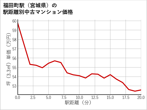福田町駅（宮城県）の徒歩距離別の中古マンション坪単価
