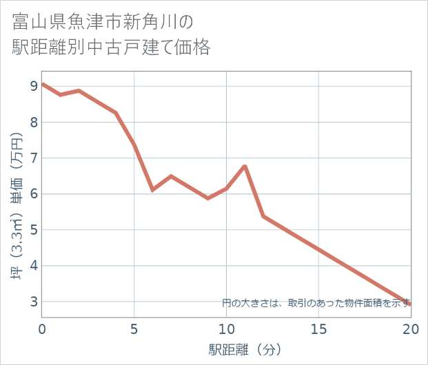 富山県魚津市新角川の徒歩距離別の中古戸建て坪単価