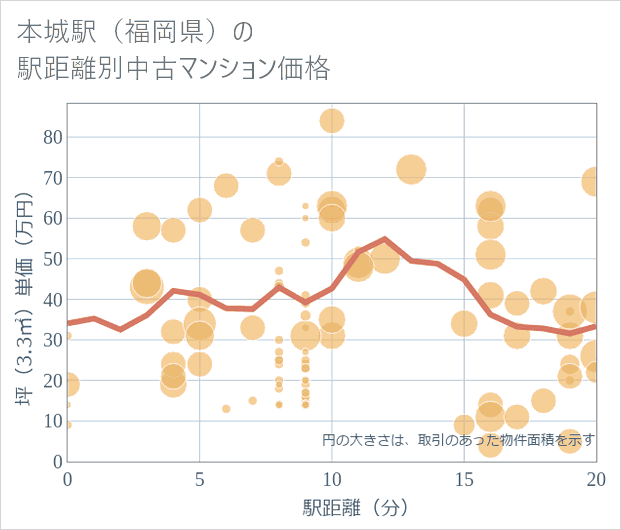 本城駅(福岡県)の徒歩距離別の中古マンション坪単価