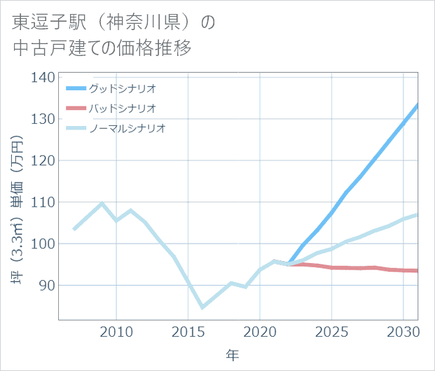 東逗子駅(神奈川県)の中古戸建て価格推移