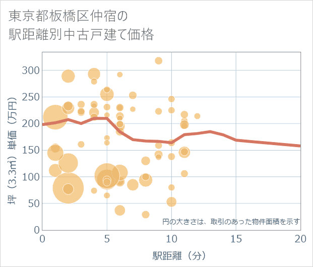 東京都板橋区仲宿の徒歩距離別の中古戸建て坪単価