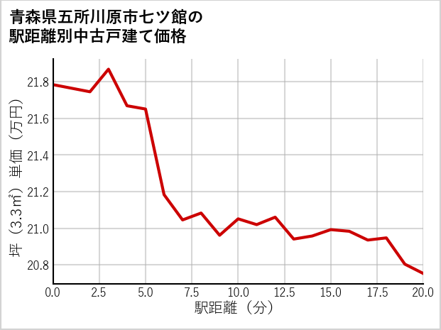 青森県五所川原市七ツ館の徒歩距離別の中古戸建て坪単価