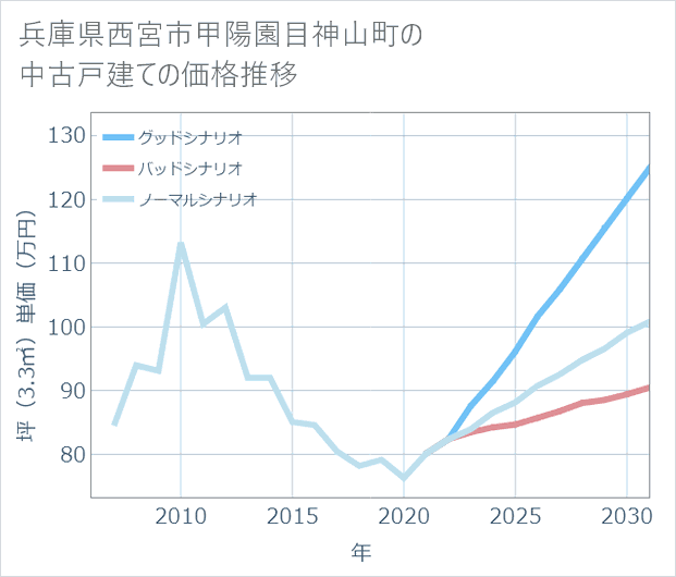 兵庫県西宮市甲陽園目神山町の中古戸建て価格推移