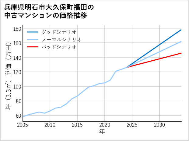 兵庫県明石市大久保町福田の中古マンション価格推移