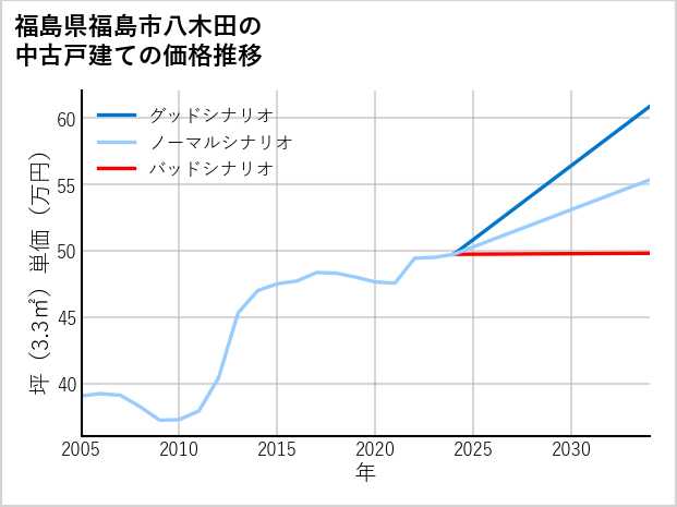 福島県福島市八木田の中古戸建て価格推移