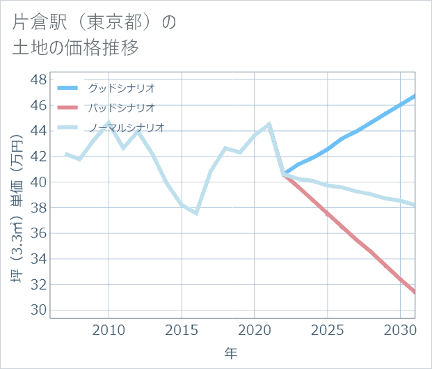 片倉駅(東京都)の土地価格推移