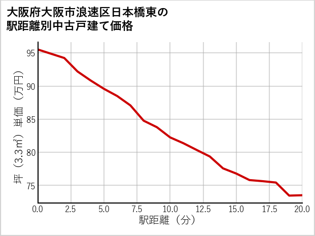 大阪府大阪市浪速区日本橋東の徒歩距離別の中古戸建て坪単価