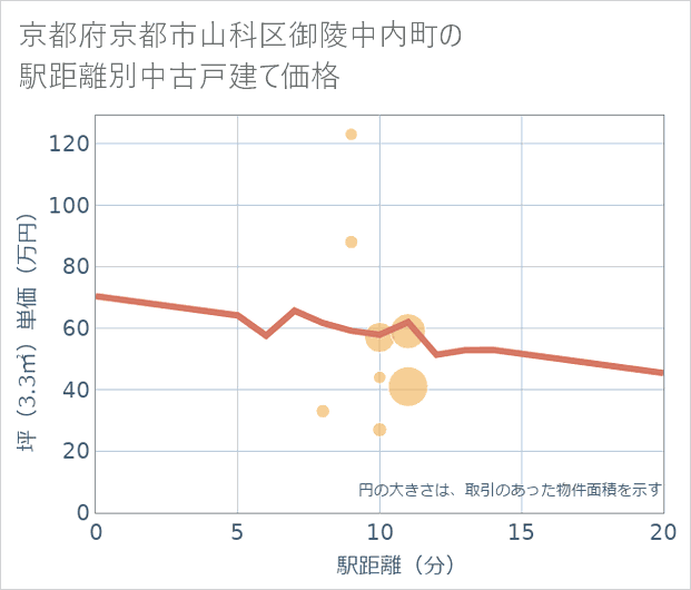 京都府京都市山科区御陵中内町の徒歩距離別の中古戸建て坪単価