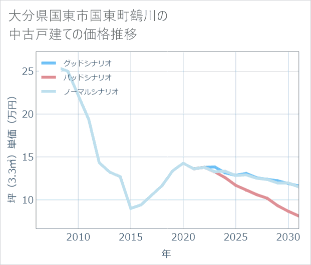 大分県国東市国東町鶴川の中古戸建て価格推移