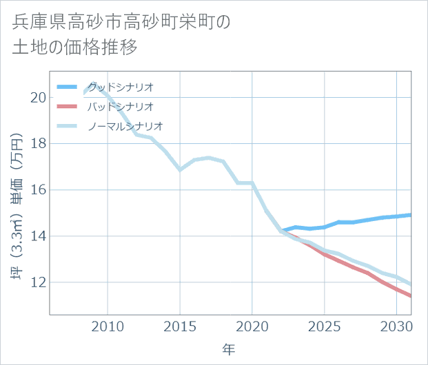 兵庫県高砂市高砂町栄町の土地価格推移