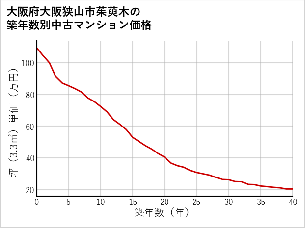 大阪府大阪狭山市茱萸木の築年数別の中古マンション坪単価