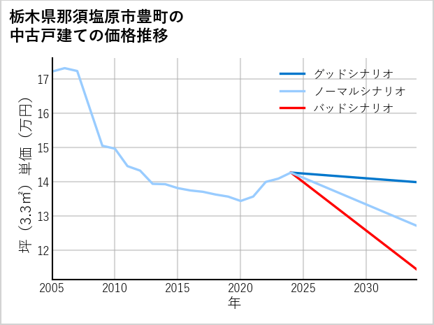 栃木県那須塩原市豊町の中古戸建て価格推移