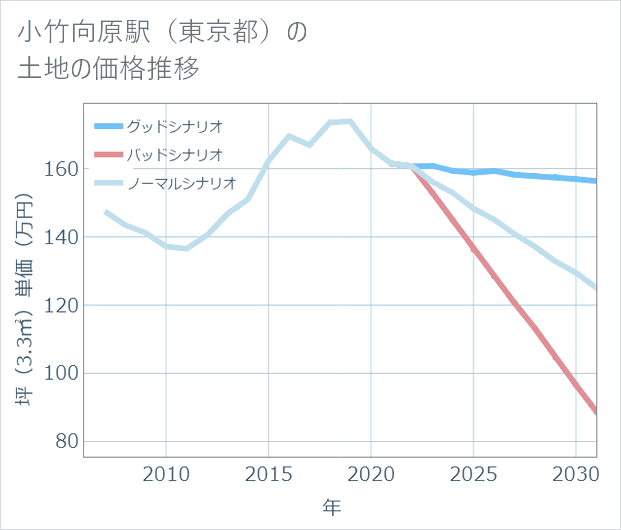 小竹向原駅（東京都）の土地価格推移