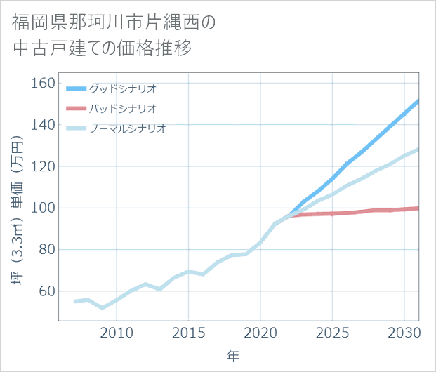 福岡県那珂川市片縄西の中古戸建て価格推移