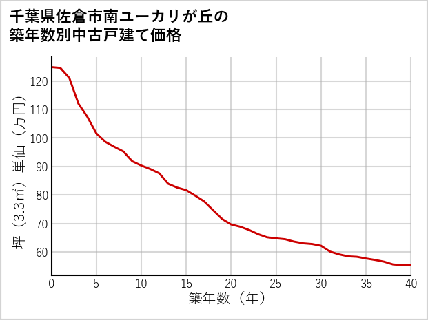 千葉県佐倉市南ユーカリが丘の築年数別の中古戸建て坪単価