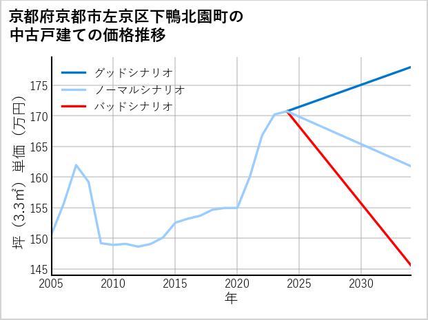 京都府京都市左京区下鴨北園町の中古戸建て価格推移