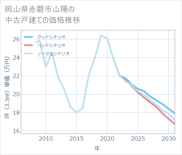 岡山県赤磐市山陽の中古戸建て価格推移
