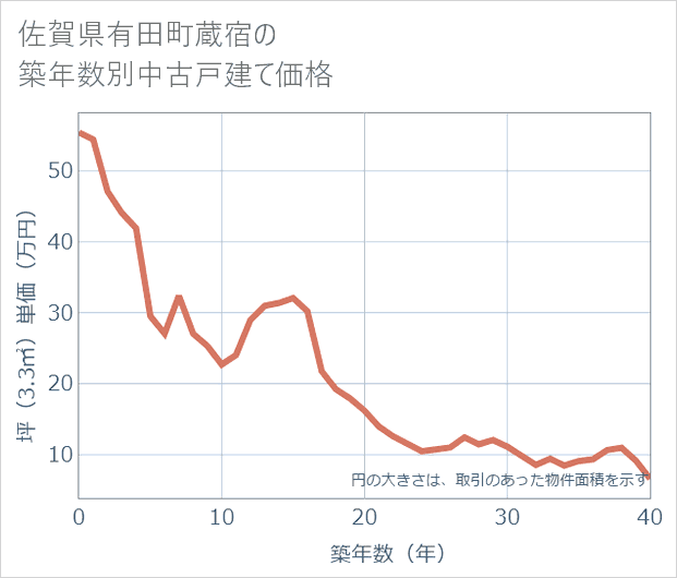 佐賀県有田町蔵宿の築年数別の中古戸建て坪単価