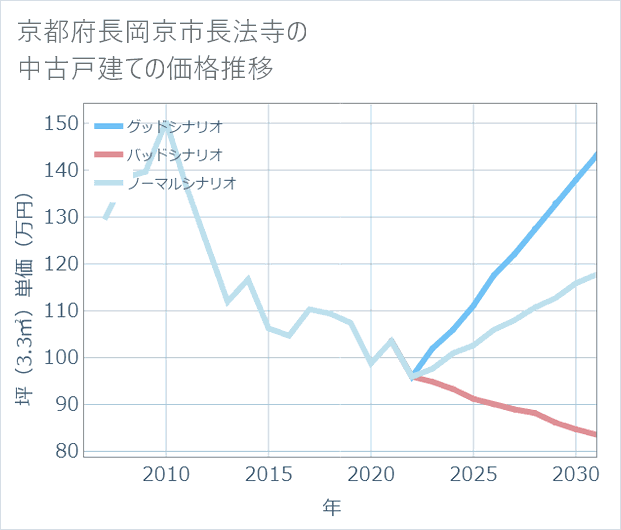 京都府長岡京市長法寺の中古戸建て価格推移