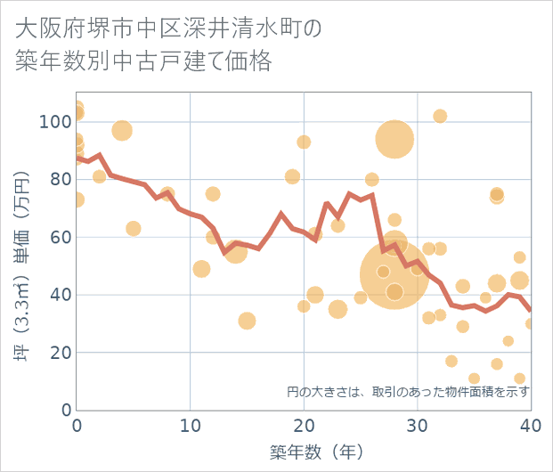 大阪府堺市中区深井清水町の築年数別の中古戸建て坪単価