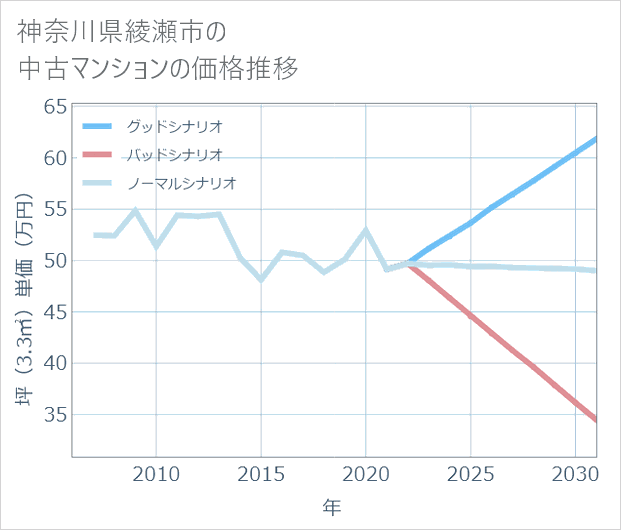 神奈川県綾瀬市の中古マンション価格推移