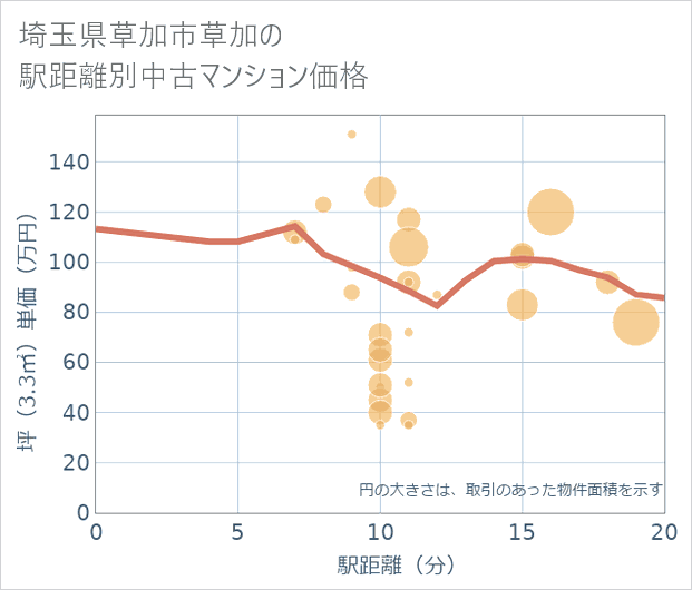 埼玉県草加市草加の徒歩距離別の中古マンション坪単価