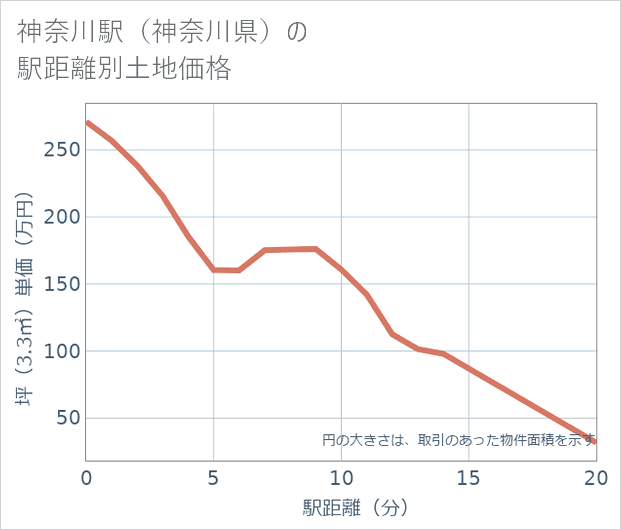 神奈川駅(神奈川県)の徒歩距離別の土地坪単価