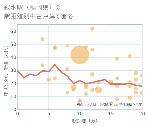 銀水駅(福岡県)の徒歩距離別の中古戸建て坪単価