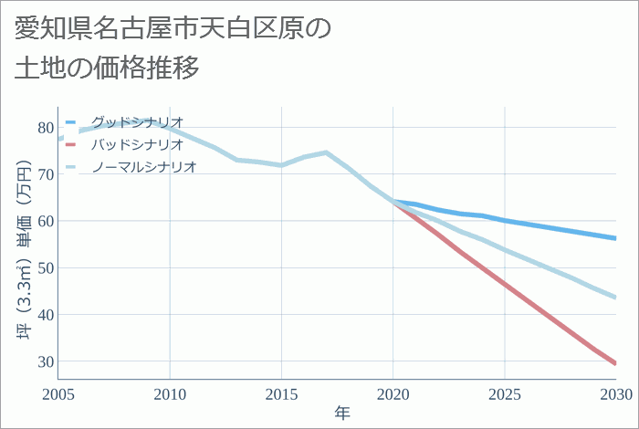 愛知県名古屋市天白区原の土地価格推移