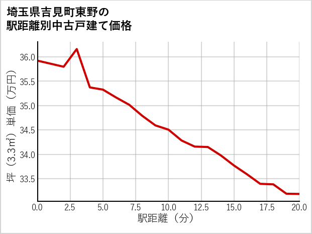 埼玉県吉見町東野の徒歩距離別の中古戸建て坪単価