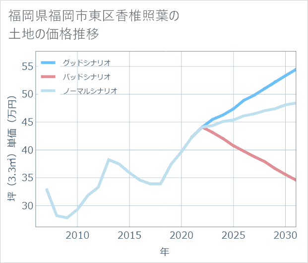 福岡県福岡市東区香椎照葉の土地価格推移