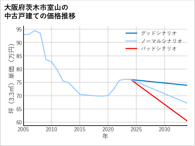 大阪府茨木市室山の中古戸建て価格推移