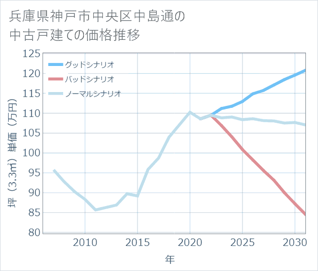 兵庫県神戸市中央区中島通の中古戸建て価格推移