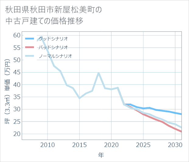 秋田県秋田市新屋松美町の中古戸建て価格推移