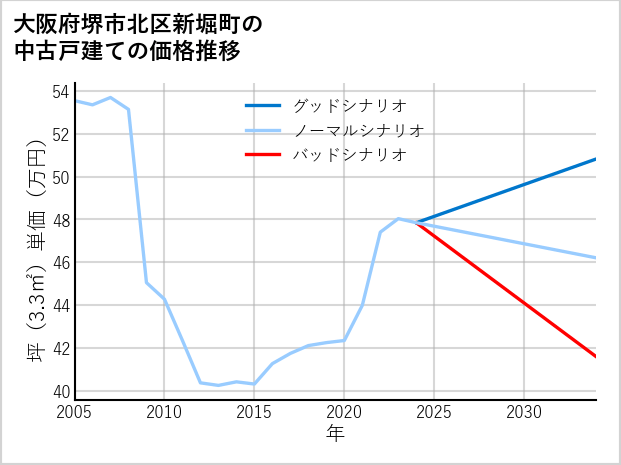 大阪府堺市北区新堀町の中古戸建て価格推移