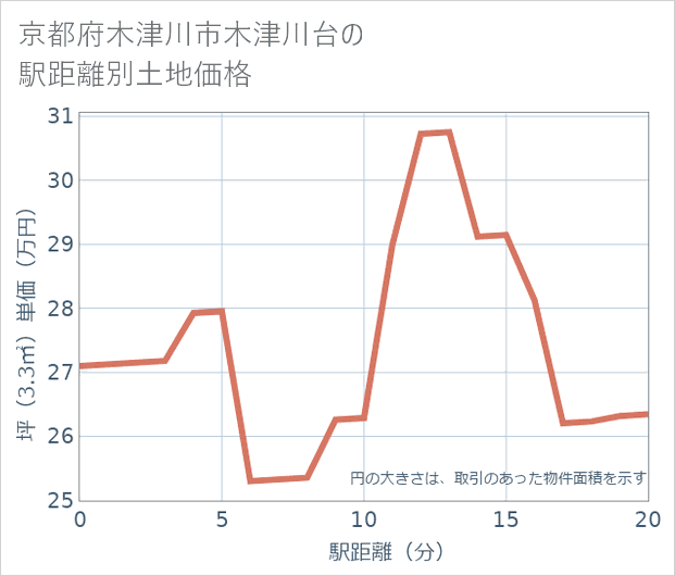 京都府木津川市木津川台の徒歩距離別の土地坪単価