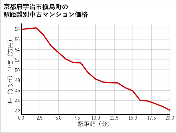 京都府宇治市槇島町の徒歩距離別の中古マンション坪単価