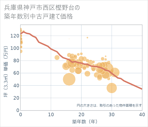 兵庫県神戸市西区樫野台の築年数別の中古戸建て坪単価