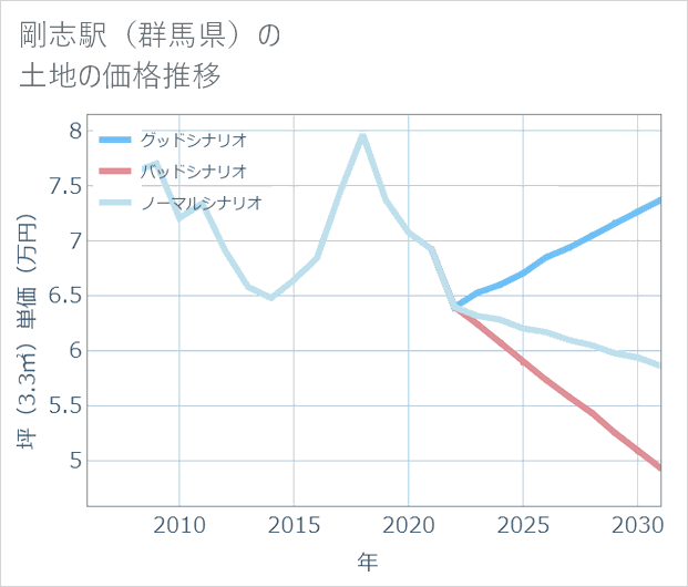 剛志駅(群馬県)の土地価格推移