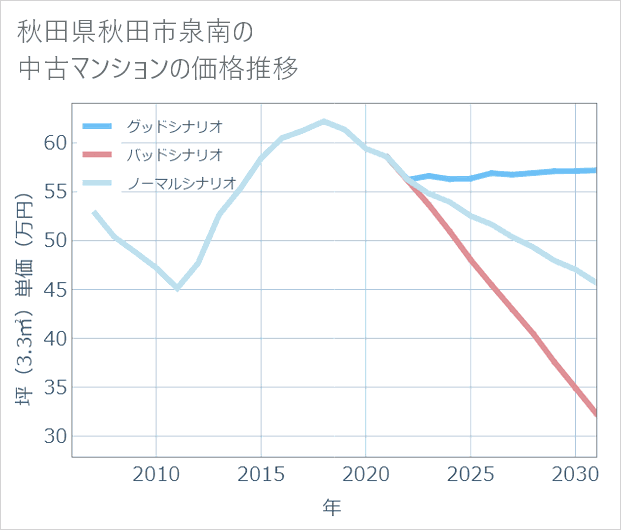 秋田県秋田市泉南の中古マンション価格推移