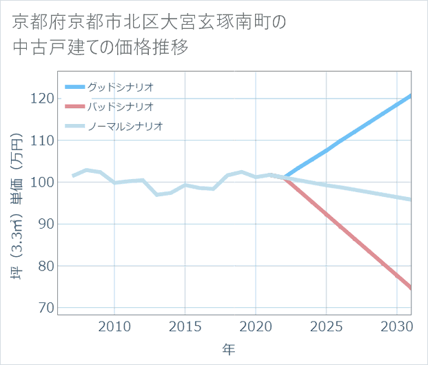 京都府京都市北区大宮玄琢南町の中古戸建て価格推移