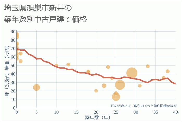 埼玉県鴻巣市新井の築年数別の中古戸建て坪単価