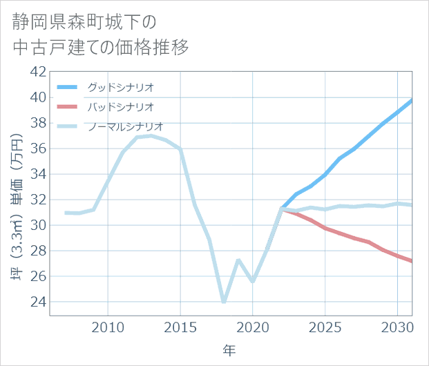 静岡県森町城下の中古戸建て価格推移