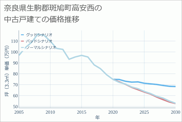 奈良県生駒郡斑鳩町高安西の中古戸建て価格推移