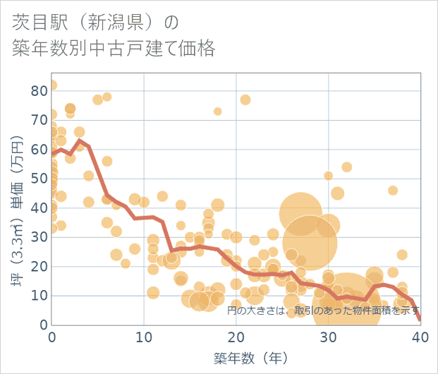 茨目駅(新潟県)の築年数別の中古戸建て坪単価