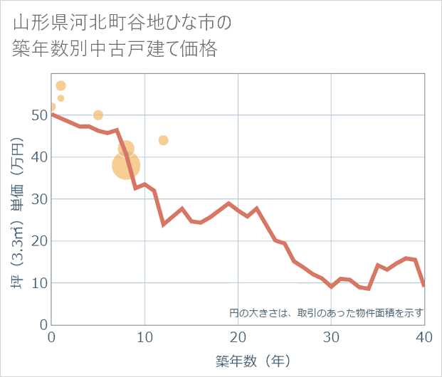 山形県河北町谷地ひな市の築年数別の中古戸建て坪単価