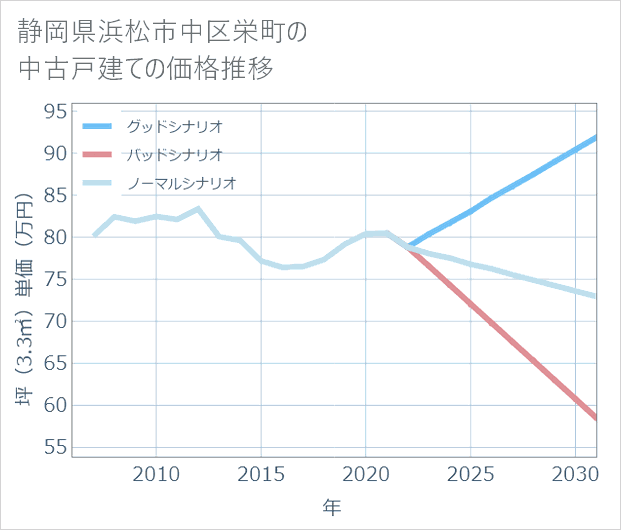 静岡県浜松市中区栄町の中古戸建て価格推移